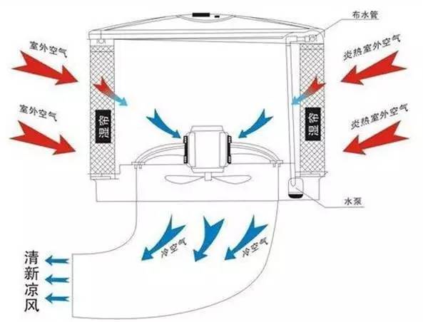 环保空调